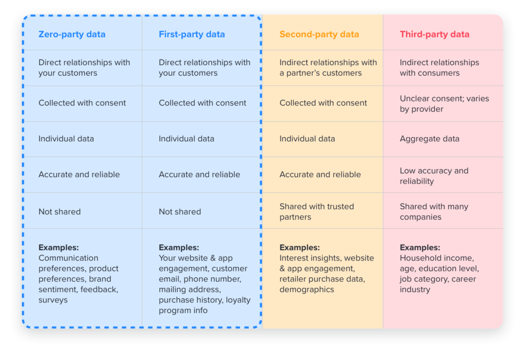 A chart that outlines zero-party data, first-party data, second-party data, and third-party data, whether the data is gathered via direct or indirect relationship with the customer, if the data is collected with consent, if the data is accurate or reliable and shared, and examples of said data