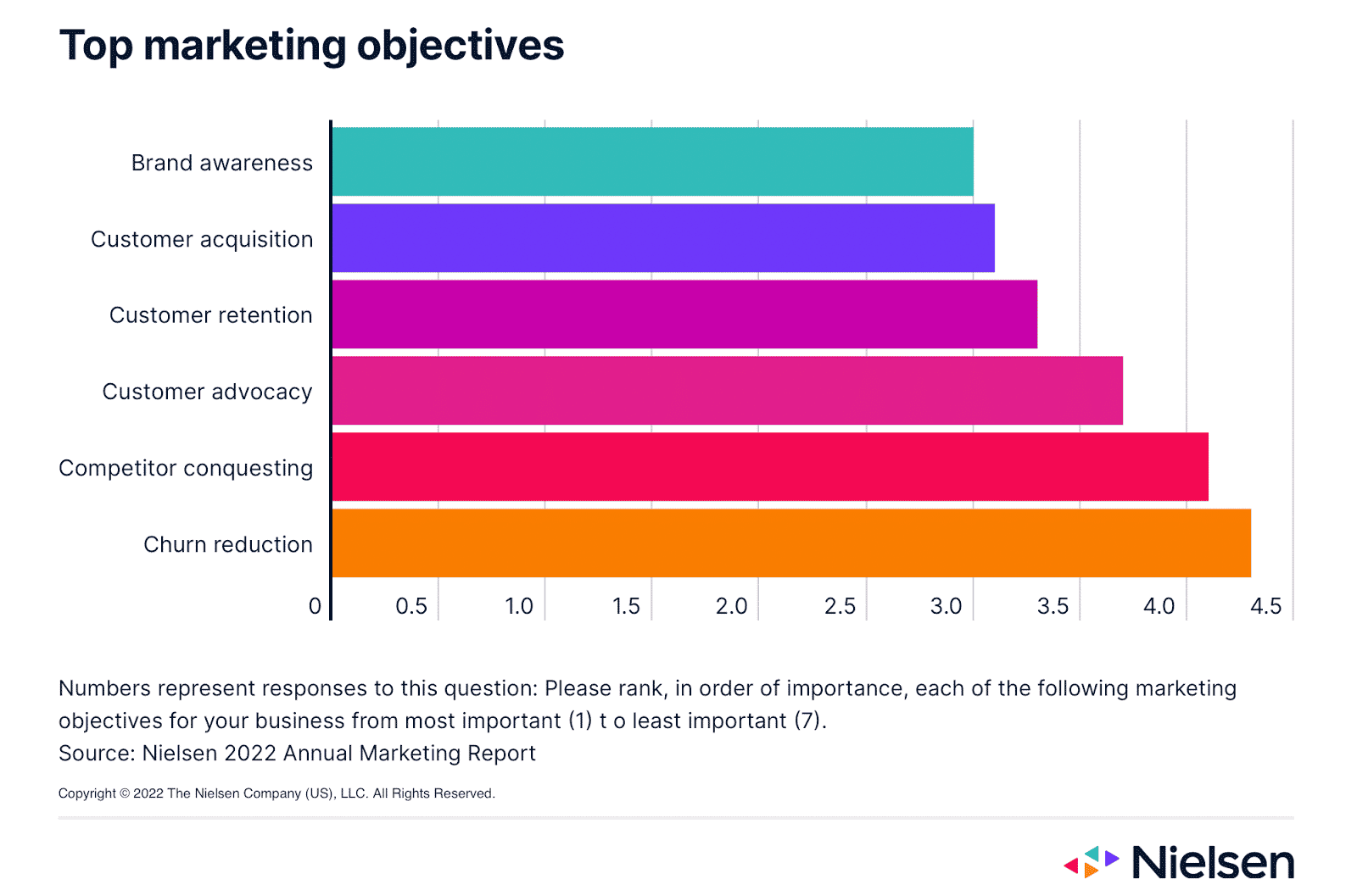 Nielsen graph showcasing that brand awareness is a top marketing objective.