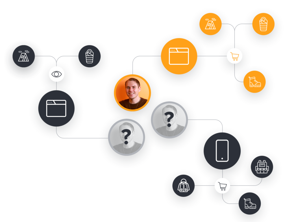 An illustration of how a a logged-in customer's interactions, provide partial identity resolution.