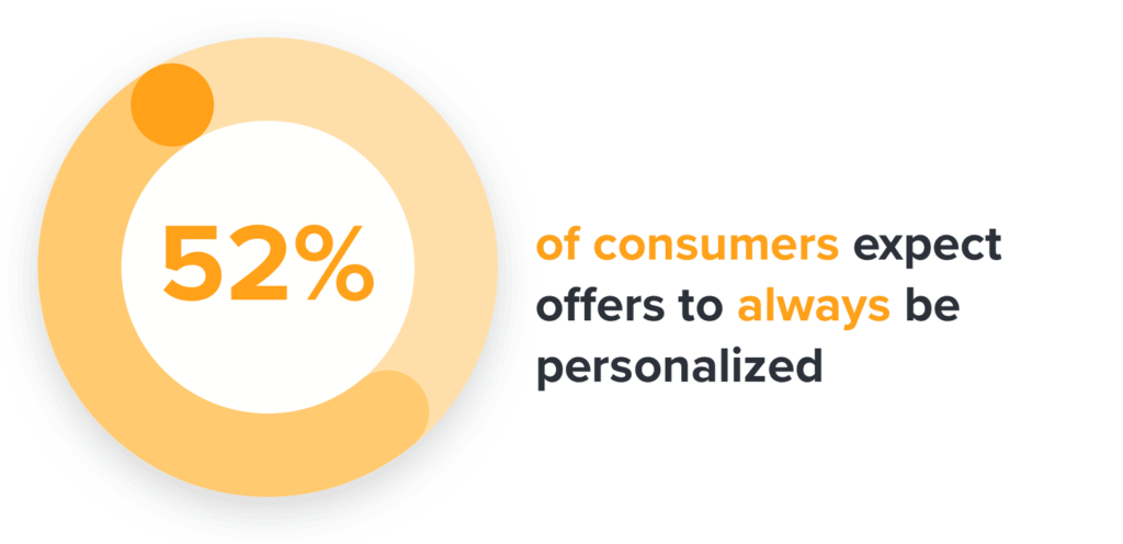An illustration of a graph that states why identity resolution is important. The illustration reads, "52% of consumers expect offers to always be personalized."