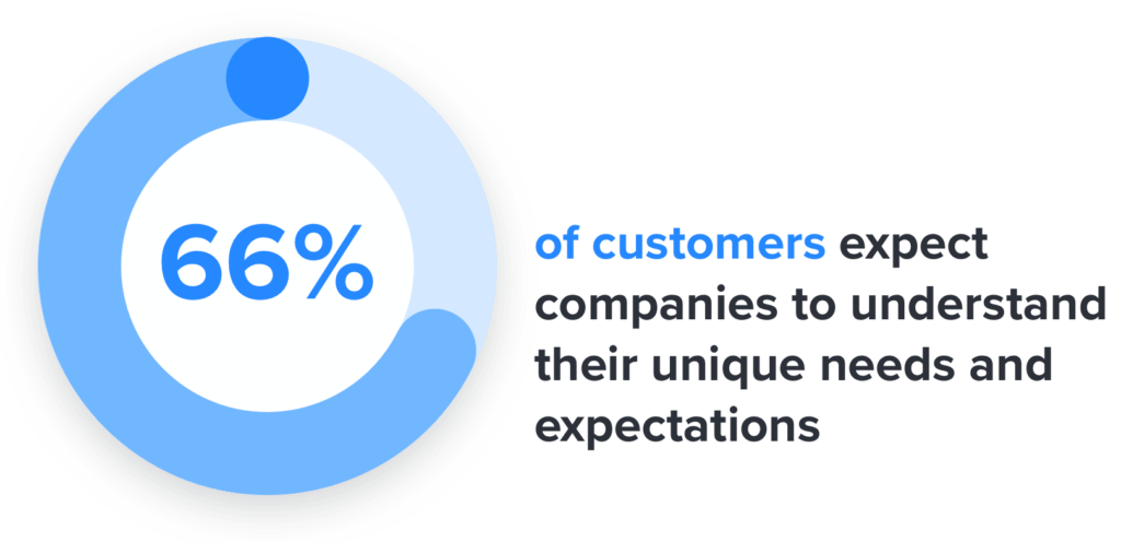 An illustration of a graph that states why identity resolution is important. The illustration reads, "66% of customers expect companies to understand their unique needs and expectations."