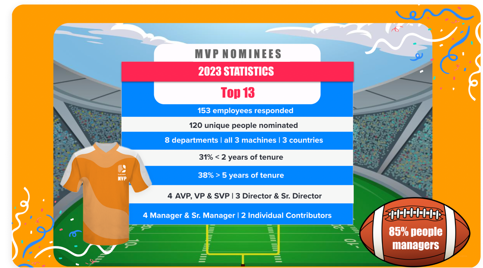 MVP nominee statistics